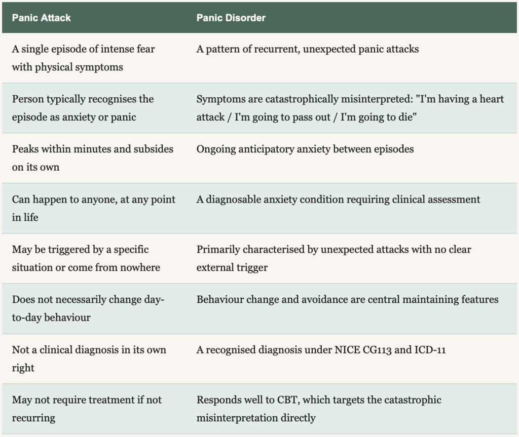 table of comparison showing differences between panic attacks and panic disorder