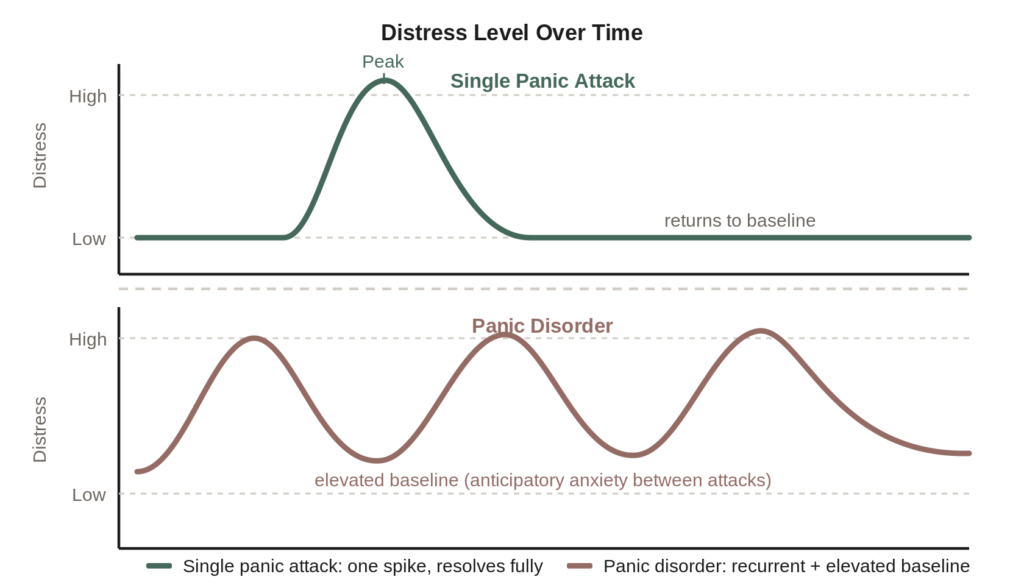 panic-disorder-distress-chart